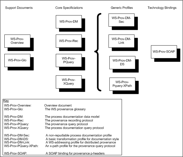 the family of specification documents